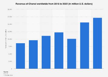 chanel 2020 revenue|chanel revenue 2022.